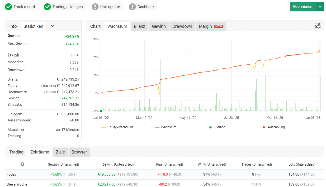 Performance Chart - Kontoentwicklung über 12 Monate